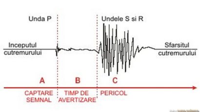 Un alt cutremur, de 2,7 grade pe scara Richter, s-a produs în Vrancea!