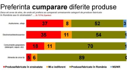 Românii preferă produsele româneşti, reiese din sondajul “Naționalism economic românesc” realizat de CSCI