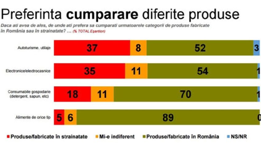 Românii preferă produsele româneşti, reiese din sondajul “Naționalism economic românesc” realizat de CSCI Românii preferă produsele româneşti, reiese din sondajul “Naționalism economic românesc” realizat de CSCI