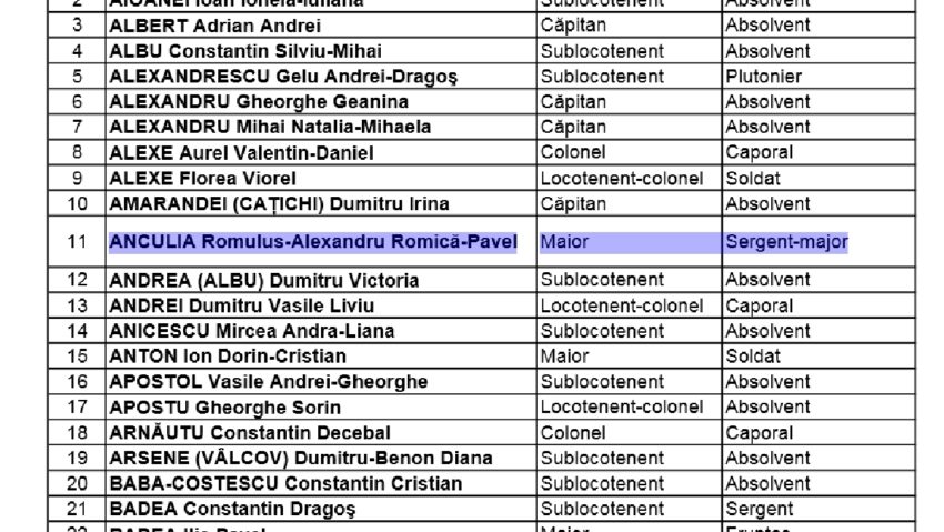Romică Anculia apare în lista rezerviştilor avansaţi abuziv Romică Anculia apare în lista rezerviştilor avansaţi abuziv