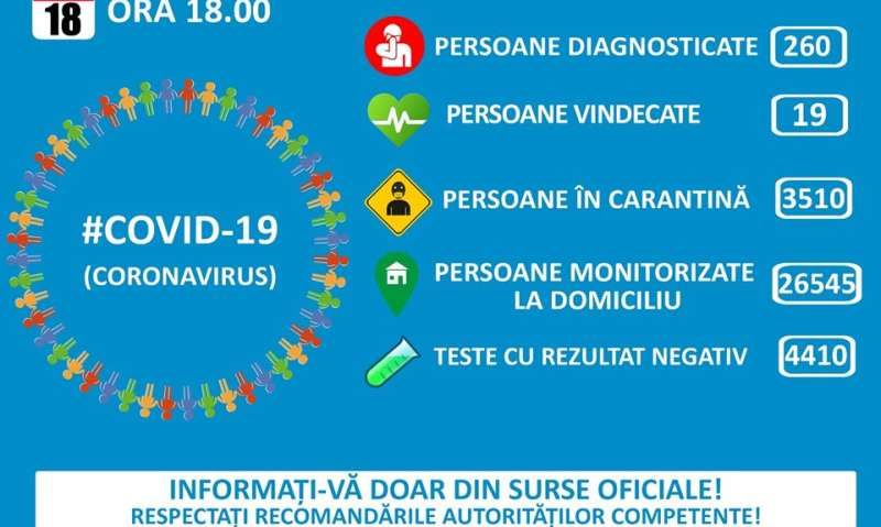 GCS: 260 de persoane infectate cu noul tip de coronavirus GCS: 260 de persoane infectate cu noul tip de coronavirus
