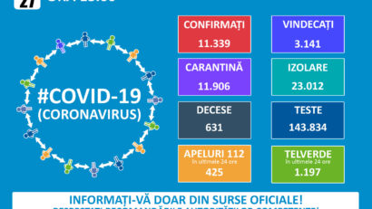 GCS: 11.339 de infecții cu coronavirus. 303 cazuri noi, în ultimele 24 de ore