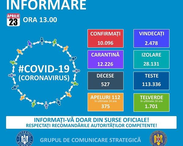 România: numărul cazurilor de coronavirus a ajuns la 10.096 România: numărul cazurilor de coronavirus a ajuns la 10.096