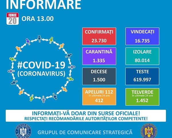 #COVID-19: În România, s-au înregistrat astăzi 330 de noi cazuri de îmbolnăvire #COVID-19: În România, s-au înregistrat astăzi 330 de noi cazuri de îmbolnăvire