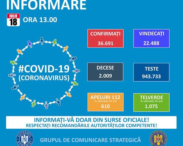 #COVID-19: În România au fost înregistrate 889 de noi cazuri în ultimele 24 de ore, un nou record absolut #COVID-19: În România au fost înregistrate 889 de noi cazuri în ultimele 24 de ore, un nou record absolut
