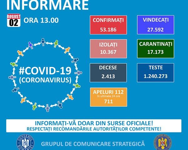 Coronavirus România: 1.075 de cazuri noi, confirmate în ultimele 24 de ore Coronavirus România: 1.075 de cazuri noi, confirmate în ultimele 24 de ore
