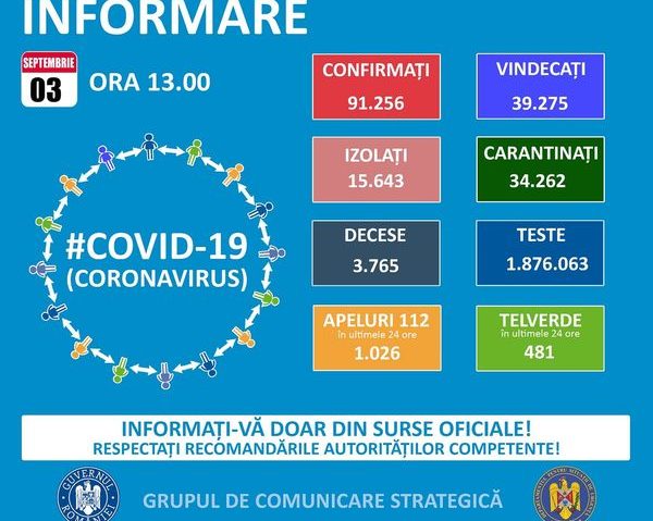 În ultimele 24 de ore, în România au fost depistate 1.365 de cazuri noi de infectare cu virusul SARS-COV-2 În ultimele 24 de ore, în România au fost depistate 1.365 de cazuri noi de infectare cu virusul SARS-COV-2