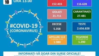 RECORD de îmbolnăviri cu SARS-CoV-2. 3.517 cazuri noi de persoane infectate