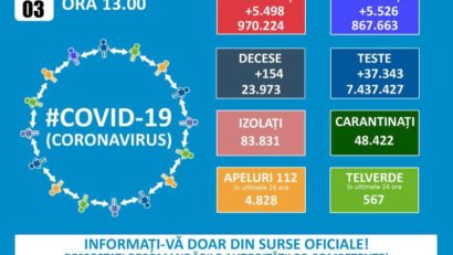GCS: 5.498 cazuri noi de infectare cu SARS-CoV-2