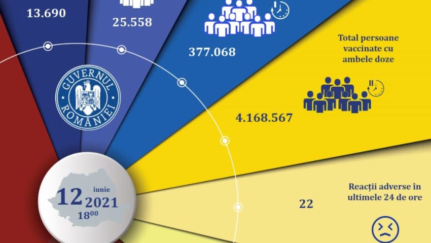 Aproape 40 de mii de români s-au vaccinat în ultimile 24 de ore dintre care 25.558 cu ambele doze Aproape 40 de mii de români s-au vaccinat în ultimile 24 de ore dintre care 25.558 cu ambele doze