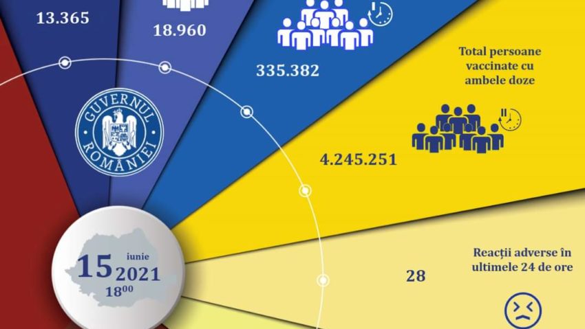 Peste 32.300 de persoane imunizate în ultimele 24 de ore Peste 32.300 de persoane imunizate în ultimele 24 de ore