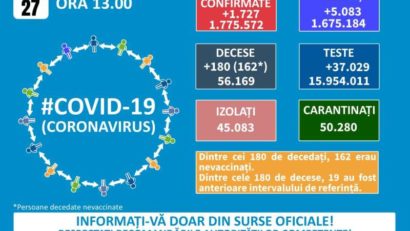 GCS: 1.727 cazuri noi de COVID-19. În Caraş-Severin, 29 de îmbolnăviri şi trei decese