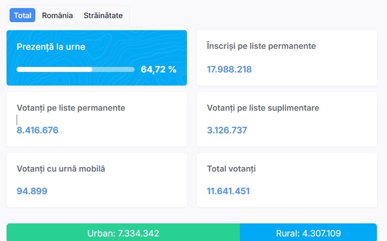 Prezidențiale2025. Prezența la urne a fost de 64,7%, cea mai mare din ultimii 25 de ani Prezidențiale2025. Prezența la urne a fost de 64,7%, cea mai mare din ultimii 25 de ani