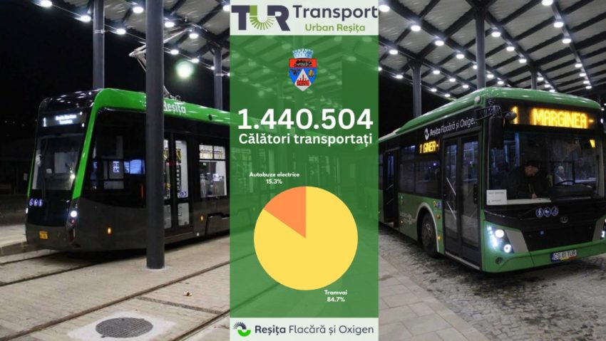 Reşiţa: Peste 1,4 milioane de călători au ales transportul public în perioada 1 ianuarie – 12 mai 2025 Reşiţa: Peste 1,4 milioane de călători au ales transportul public în perioada 1 ianuarie – 12 mai 2025