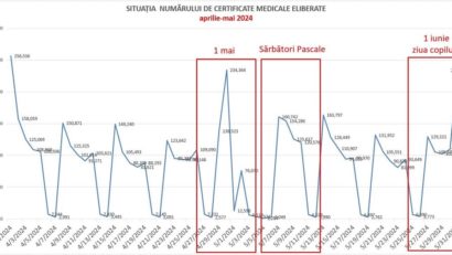 Ministerul Sănătății anunță acțiuni de control privind concediile medicale suspecte emise în aprilie-mai 2024