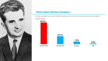 Sondaj INSCOP: 66% dintre români consideră că Nicolae Ceaușescu a fost un lider bun pentru țară
