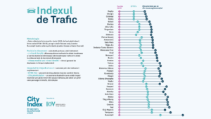 Reșița, lider național la trafic fluent în Indexul de Trafic 2025