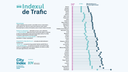 Reșița, lider național la trafic fluent în Indexul de Trafic 2025