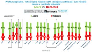 Sondaj INSCOP: Peste 55% dintre români cred că tehnologiile moderne sunt folosite pentru manipularea populaţiei