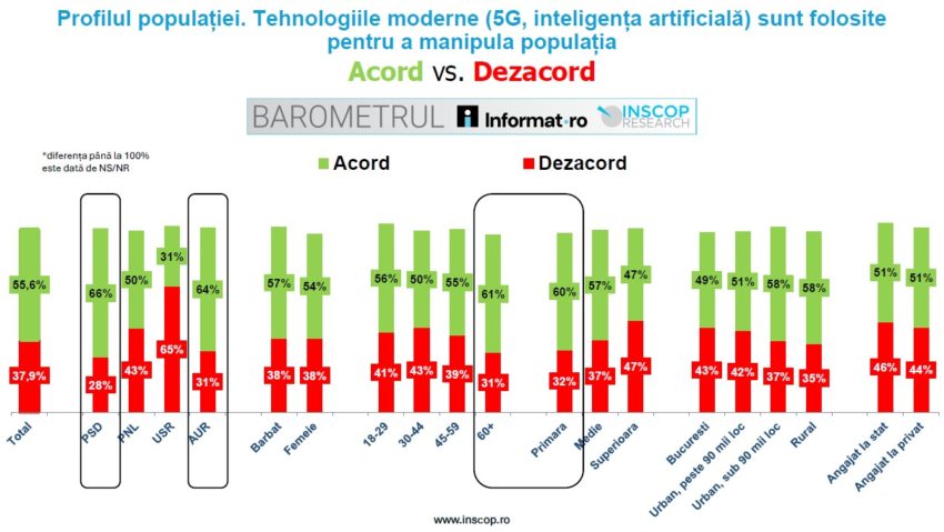 Sondaj INSCOP: Peste 55% dintre români cred că tehnologiile moderne sunt folosite pentru manipularea populaţiei Sondaj INSCOP: Peste 55% dintre români cred că tehnologiile moderne sunt folosite pentru manipularea populaţiei