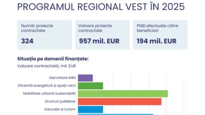 Programul Regional Vest dezvoltă comunitățile din patru județe