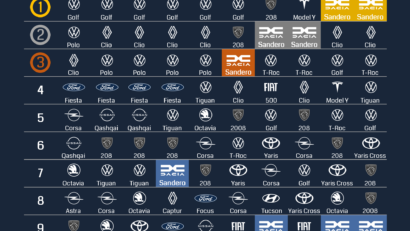 Analiză RoEM-UBB FSEGA: „Raliul” vânzărilor auto în Europa – Dacia Sandero, lider din 2024. Duster revine în top 10