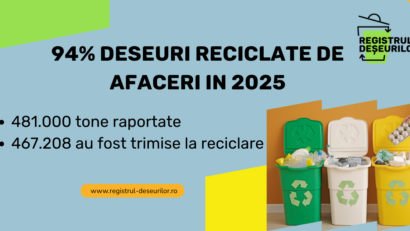 Peste 94% din deșeurile raportate de firmele din România au fost reciclate în 2025, arată datele oficiale