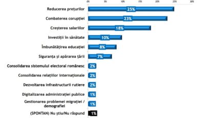 Educația, văzută de 8% dintre români drept cel mai important domeniu unde autoritățile trebuie să-și concentreze atenția în 2026 | Sondaj IRES