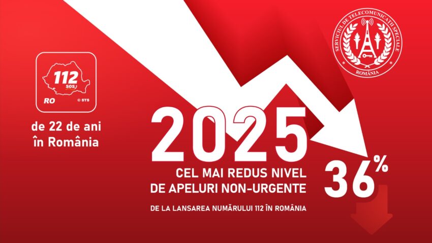 112, de 22 de ani în România. Apelarea responsabilă, la cel mai bun nivel de la lansare