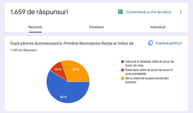 Reșița ar putea interzice jocurile de noroc: cetăţenii susțin măsura propusă de primarul Ioan Popa