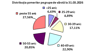 Rata șomajului în Caraș-Severin a scăzut la 2,27% în martie 2026