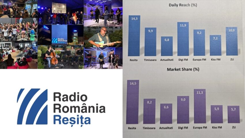 Radio România Reșița, cel mai ascultat radio din Banat în primul val de audiență din 2026