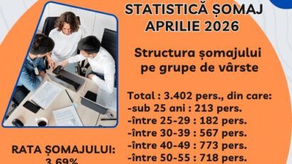 Rata șomajului în Caraș-Severin a ajuns la 3,69% în aprilie 2026. Peste 3.400 de persoane sunt fără loc de muncă