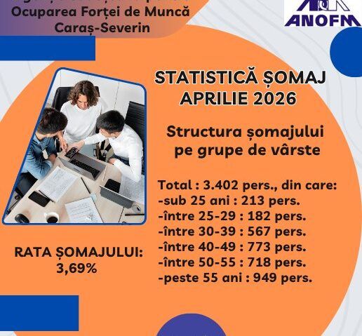 Rata șomajului în Caraș-Severin a ajuns la 3,69% în aprilie 2026. Peste 3.400 de persoane sunt fără loc de muncă