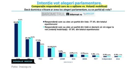 Barometru INSCOP: AUR se menţine pe primul loc în intențiile de vot, iar PNL depășește PSD
