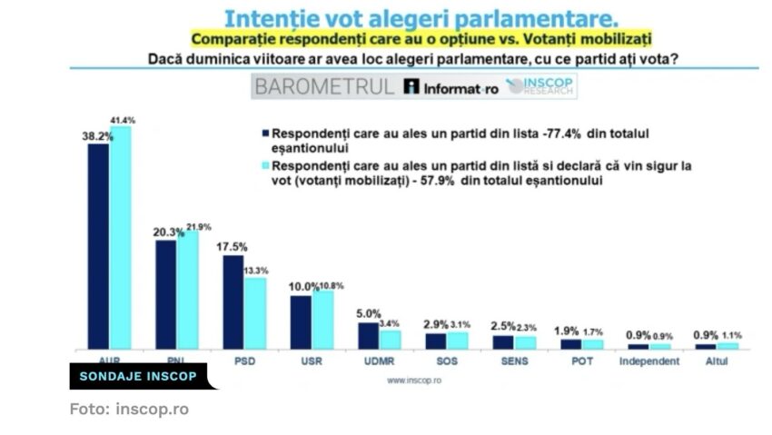 Barometru INSCOP: AUR se menţine pe primul loc în intențiile de vot, iar PNL depășește PSD