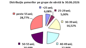 Rata șomajului în Caraș-Severin a ajuns la 3,52% în iunie 2026. Peste 3.200 de persoane sunt în căutarea unui loc de muncă