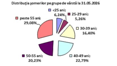 Rata șomajului în Caraș-Severin a scăzut la 3,57% în mai 2026