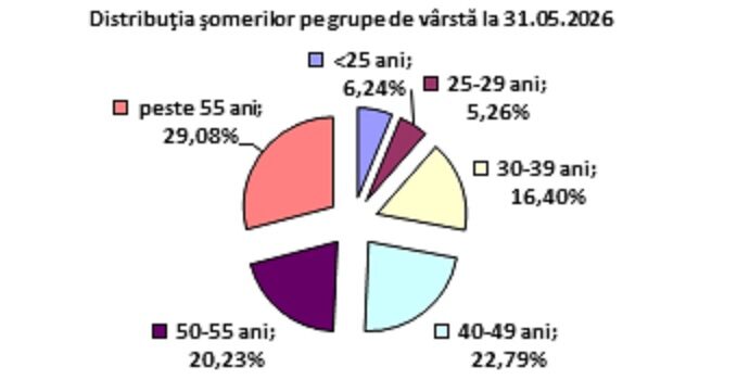 Rata șomajului în Caraș-Severin a scăzut la 3,57% în mai 2026