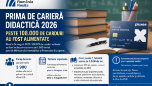 Prima de carieră didactică 2026: peste 108.000 de carduri au fost alimentate. În Caraș-Severin sunt aproximativ 3.900 de beneficiari