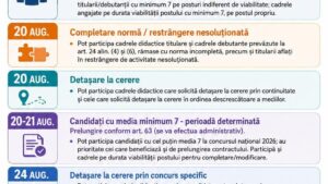 Titularizare 2026 în Caraș-Severin: A crescut numărul candidaților cu note peste 7 după contestații