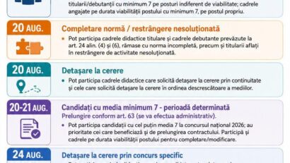Titularizare 2026 în Caraș-Severin: A crescut numărul candidaților cu note peste 7 după contestații