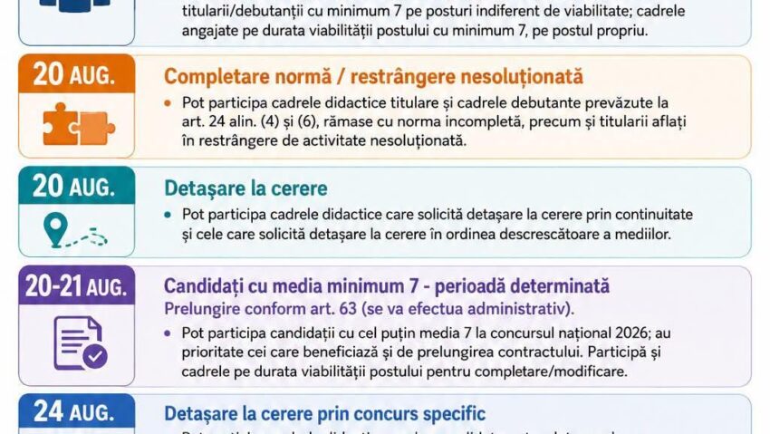 Titularizare 2026 în Caraș-Severin: A crescut numărul candidaților cu note peste 7 după contestații