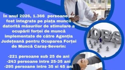 Peste 1.300 de persoane și-au găsit un loc de muncă prin AJOFM Caraș-Severin, în primele opt luni ale anului