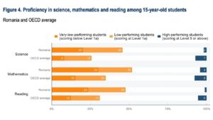 PISA 2025, rezultate alarmante pentru România: 52% dintre elevi sunt sub nivelul de bază la Matematică și 48% la Citire