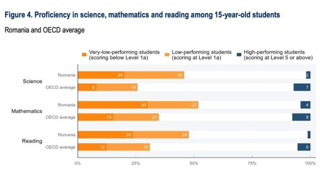 PISA 2025, rezultate alarmante pentru România: 52% dintre elevi sunt sub nivelul de bază la Matematică și 48% la Citire
