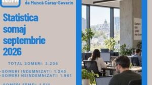 Rata șomajului în Caraș-Severin a ajuns la 3,48% în septembrie. Peste 3.200 de persoane figurează în evidențele AJOFM