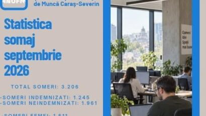Rata șomajului în Caraș-Severin a ajuns la 3,48% în septembrie. Peste 3.200 de persoane figurează în evidențele AJOFM