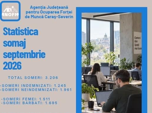 Rata șomajului în Caraș-Severin a ajuns la 3,48% în septembrie. Peste 3.200 de persoane figurează în evidențele AJOFM
