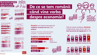 Scăderea nivelului de trai și sărăcia, printre principalele îngrijorări economice ale românilor
